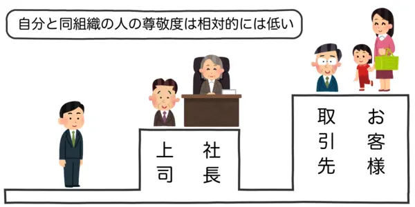 所属によって位置の高さが異なることを表したイラスト