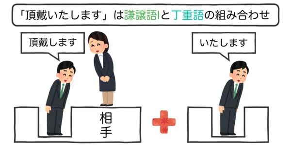 「頂戴いたします」は二種類の敬語の組み合わせ