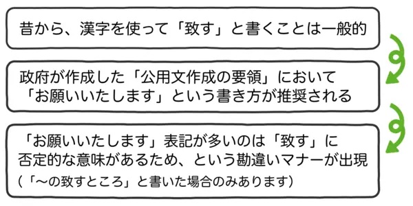 「お願い致します」が失礼と呼ばれるようになった経緯を説明した図