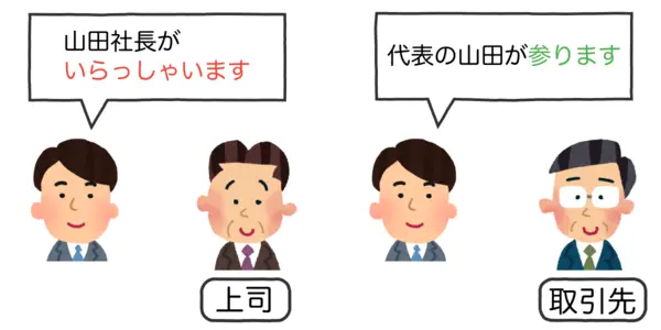 上司には「山田社長がいらっしゃいます」、取引先の人には「社長の山田が参ります」と言います