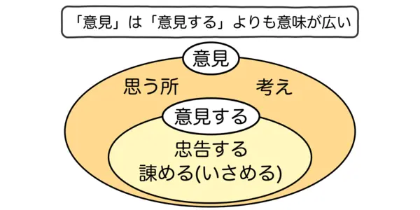 「意見」は「意見する」よりも意味が広いです